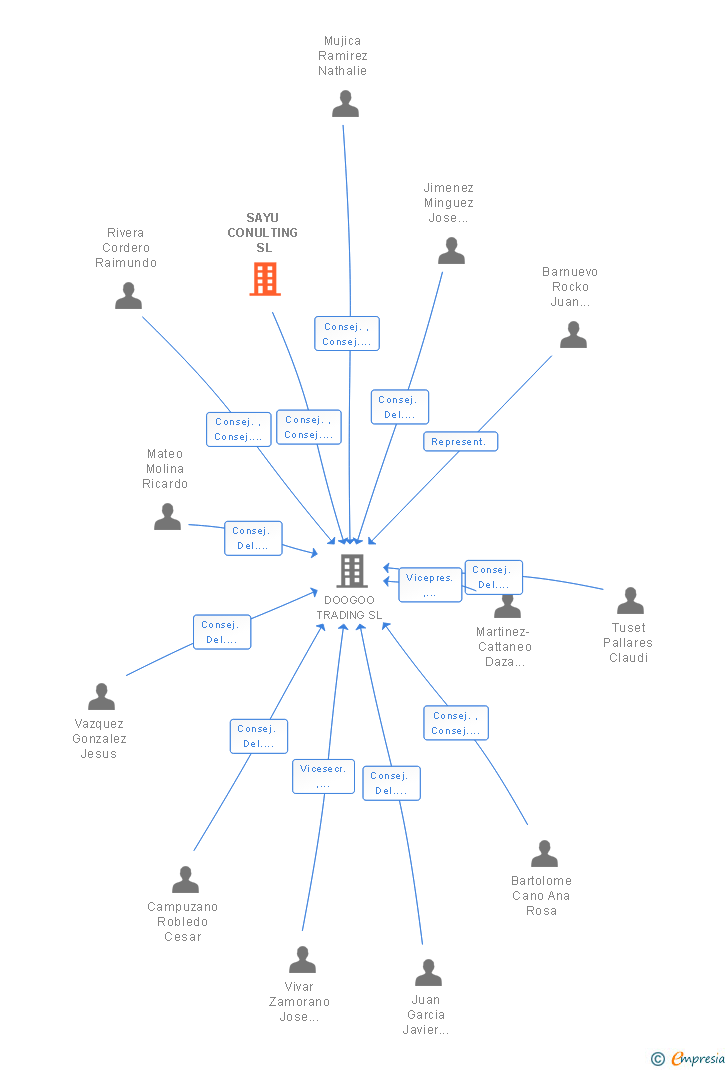 Vinculaciones societarias de SAYU CONULTING SL