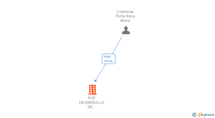 Vinculaciones societarias de PCP DESARROLLO DE PROYECTOS E INVERSIONES PORTA SL (EXTINGUIDA)