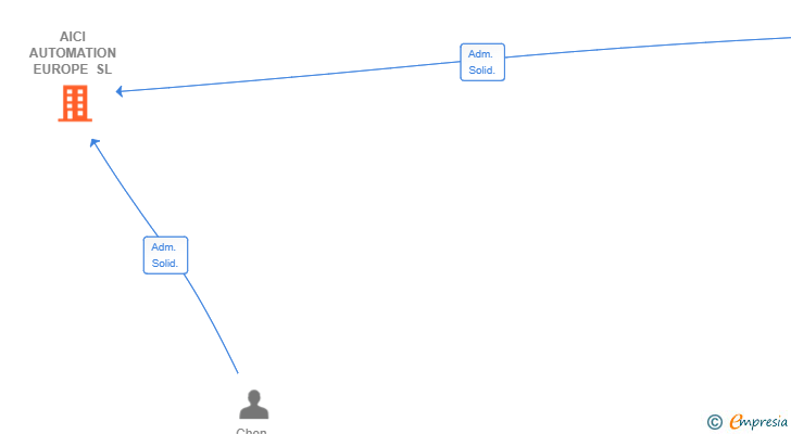 Vinculaciones societarias de AICI AUTOMATION EUROPE SL