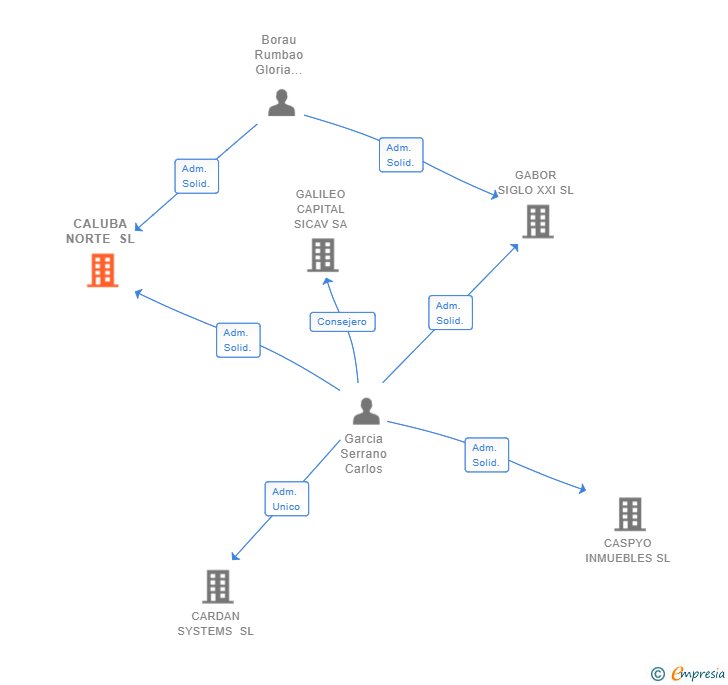 Vinculaciones societarias de CALUBA NORTE SL