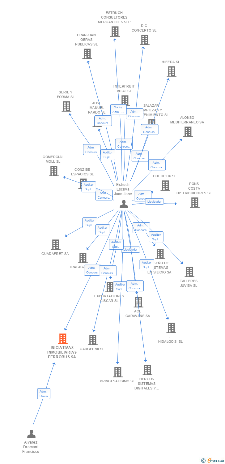 Vinculaciones societarias de INICIATIVAS INMOBILIARIAS FERROBUS SA