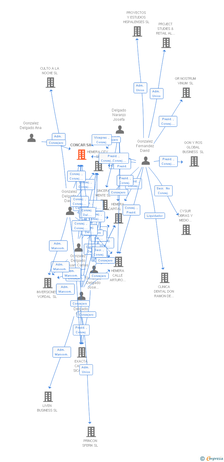 Vinculaciones societarias de CONCAR SA