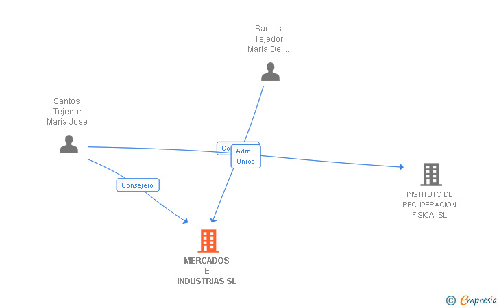 Vinculaciones societarias de MERCADOS E INDUSTRIAS SL