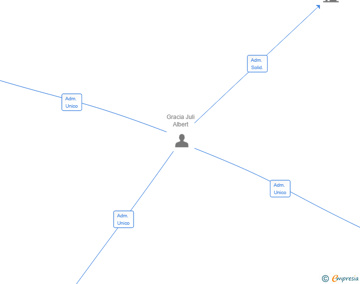 Vinculaciones societarias de SOIF SPAIN SL