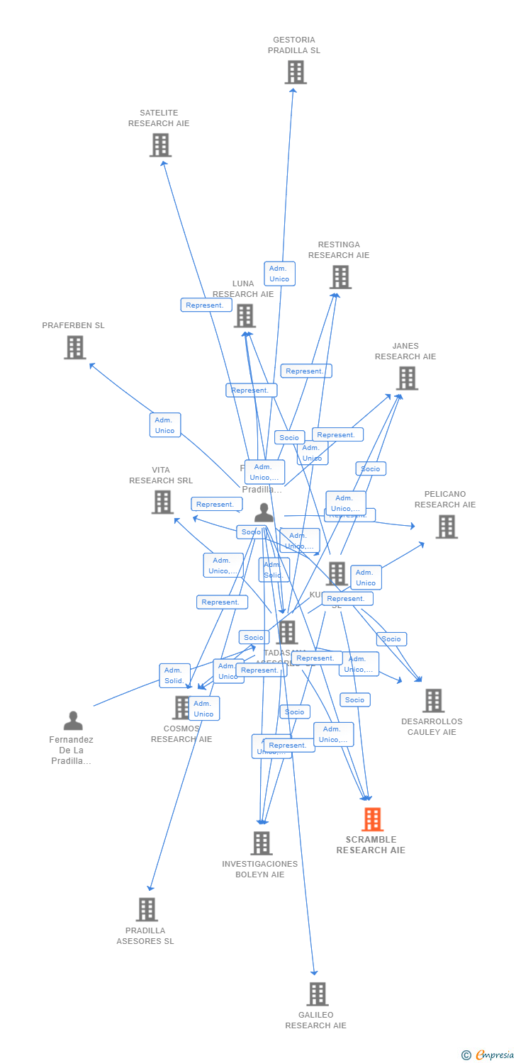 Vinculaciones societarias de SCRAMBLE RESEARCH AIE