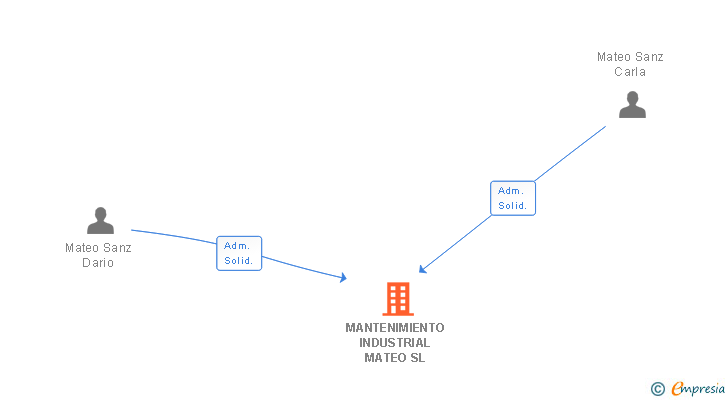 Vinculaciones societarias de MANTENIMIENTO INDUSTRIAL MATEO SL