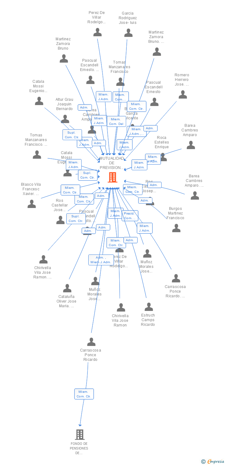 Vinculaciones societarias de MUTUALIDAD DE PREVISION SOCIAL DE EMPLEADOS DE BANCAJA A PRIMA FIJA