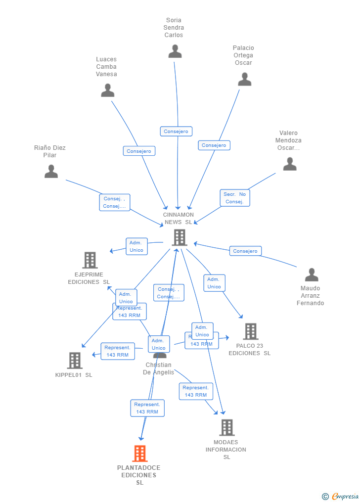 Vinculaciones societarias de PLANTADOCE EDICIONES SL