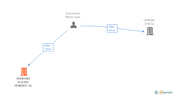 Vinculaciones societarias de BODEGAS PLA DEL PENEDES SL