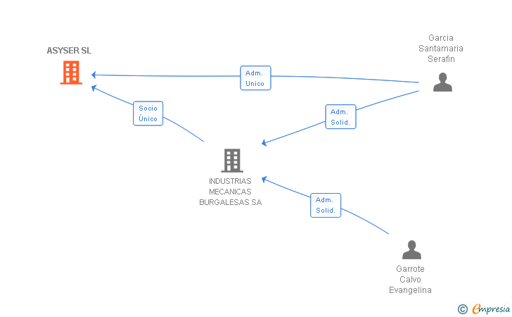 Vinculaciones societarias de ASYSER SL