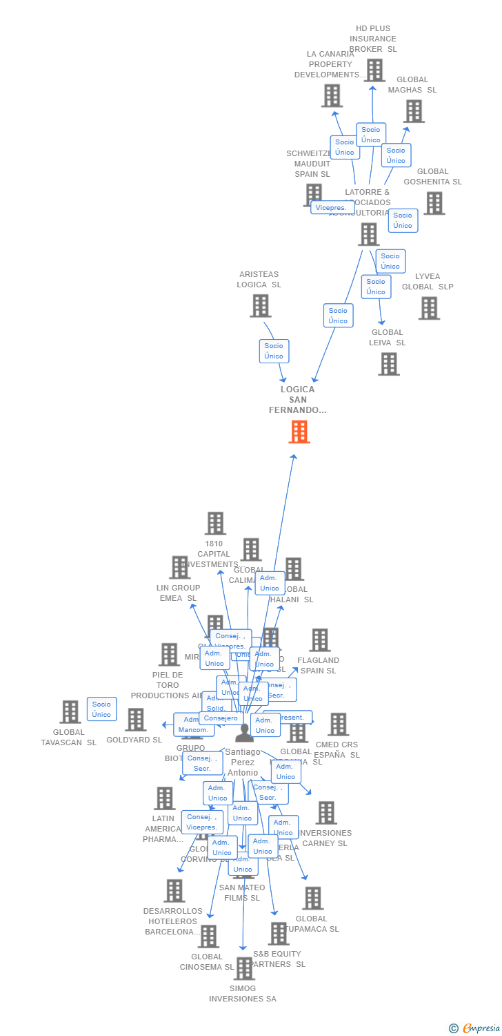 Vinculaciones societarias de LOGICA SAN FERNANDO SL