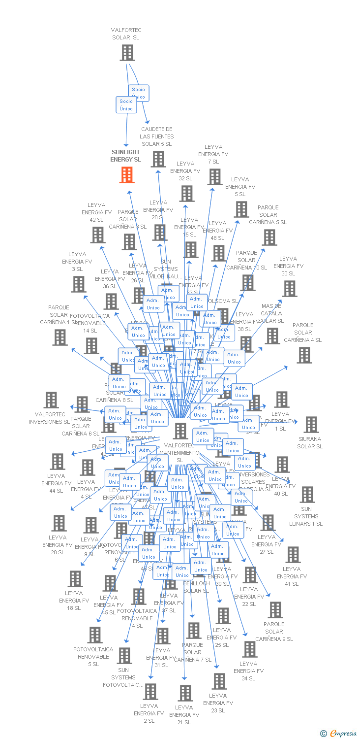 Vinculaciones societarias de SUNLIGHT ENERGY SL
