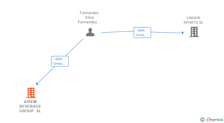 Vinculaciones societarias de AIREM BEVERAGE GROUP SL