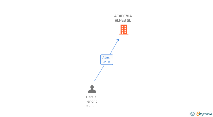 Vinculaciones societarias de ACADEMIA ALPES SL