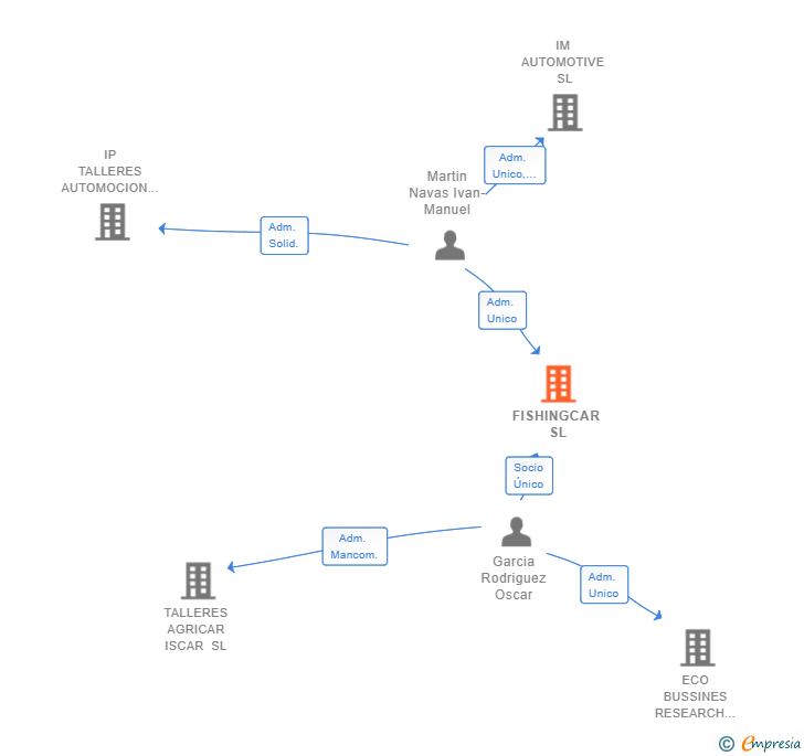 Vinculaciones societarias de FISHINGCAR SL