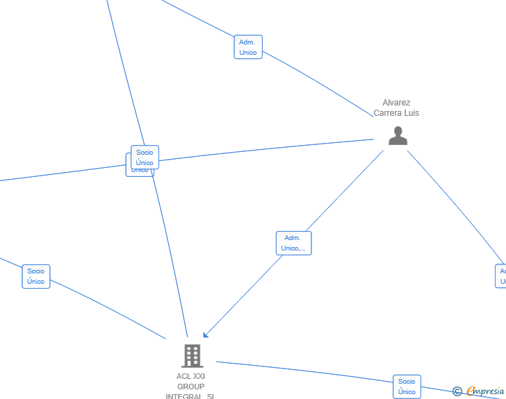 Vinculaciones societarias de ONERGAL CONSULTING SL