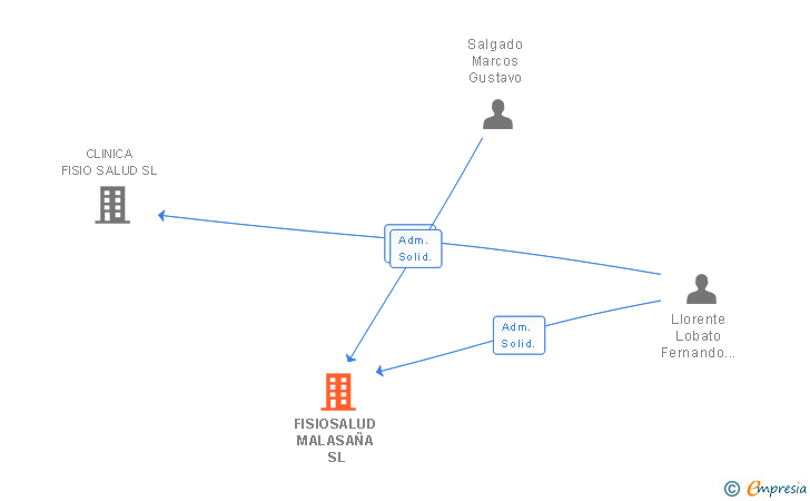 Vinculaciones societarias de FISIOSALUD MALASAÑA SL