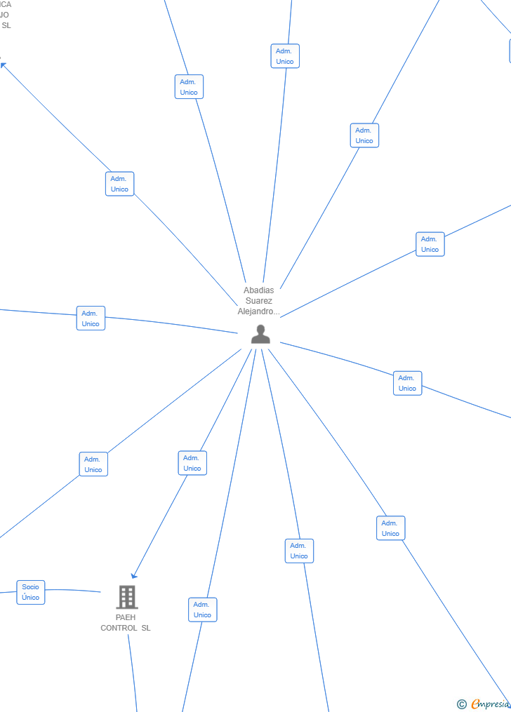 Vinculaciones societarias de SEAP MEDICAL SL
