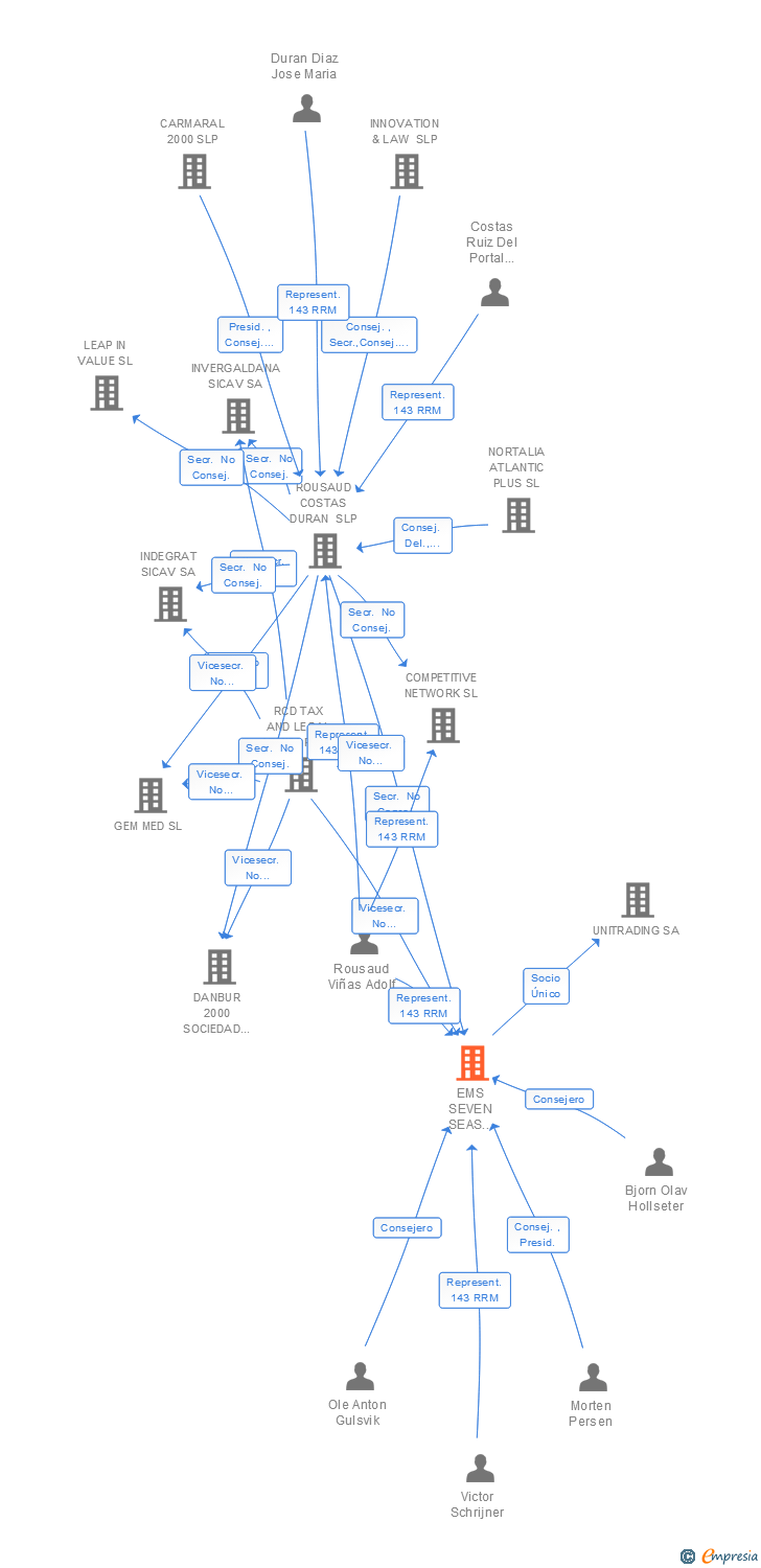 Vinculaciones societarias de SEVEN SEAS MARITIME SERVICES SPAIN SA