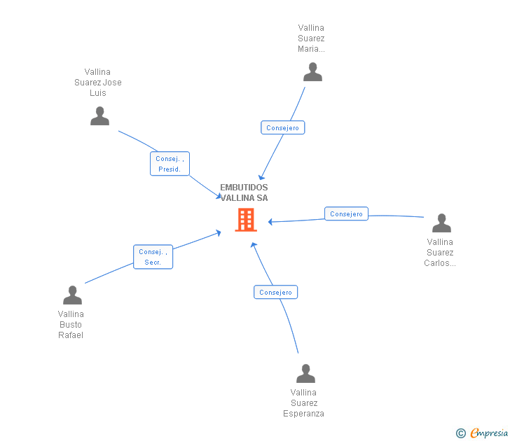 Vinculaciones societarias de EMBUTIDOS VALLINA SA