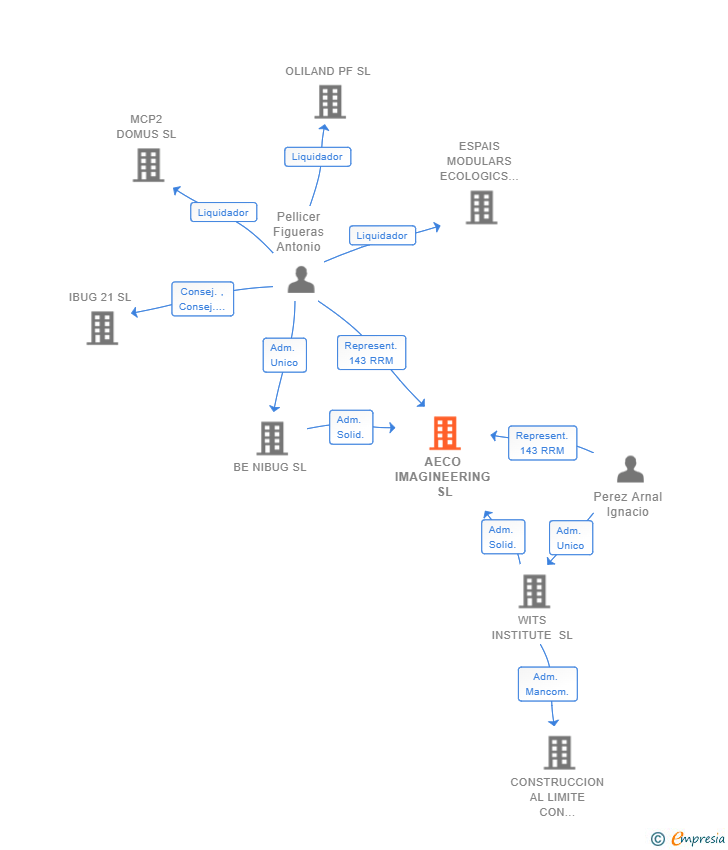 Vinculaciones societarias de AECO IMAGINEERING SL