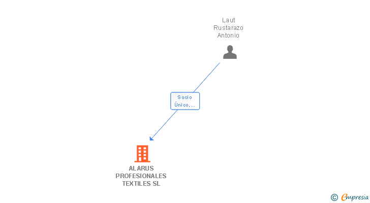 Vinculaciones societarias de ALARUS PROFESIONALES TEXTILES SL