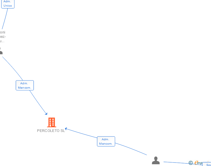 Vinculaciones societarias de PERCOLETO SL