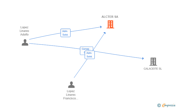 Vinculaciones societarias de ALCTER SA