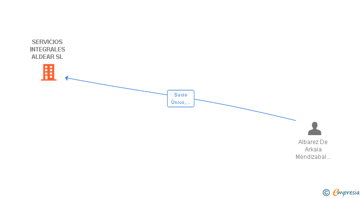 Vinculaciones societarias de SERVICIOS INTEGRALES ALDEAR SL