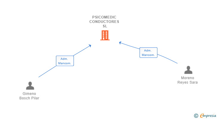 Vinculaciones societarias de PSICOMEDIC CONDUCTORES SL