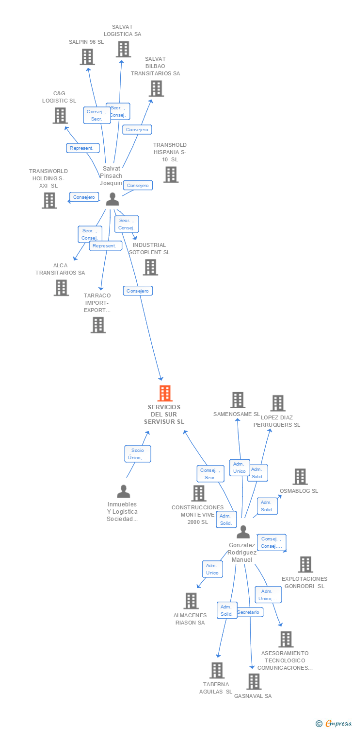 Vinculaciones societarias de SERVICIOS DEL SUR SERVISUR SL