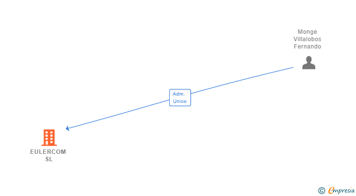 Vinculaciones societarias de EULERCOM SL