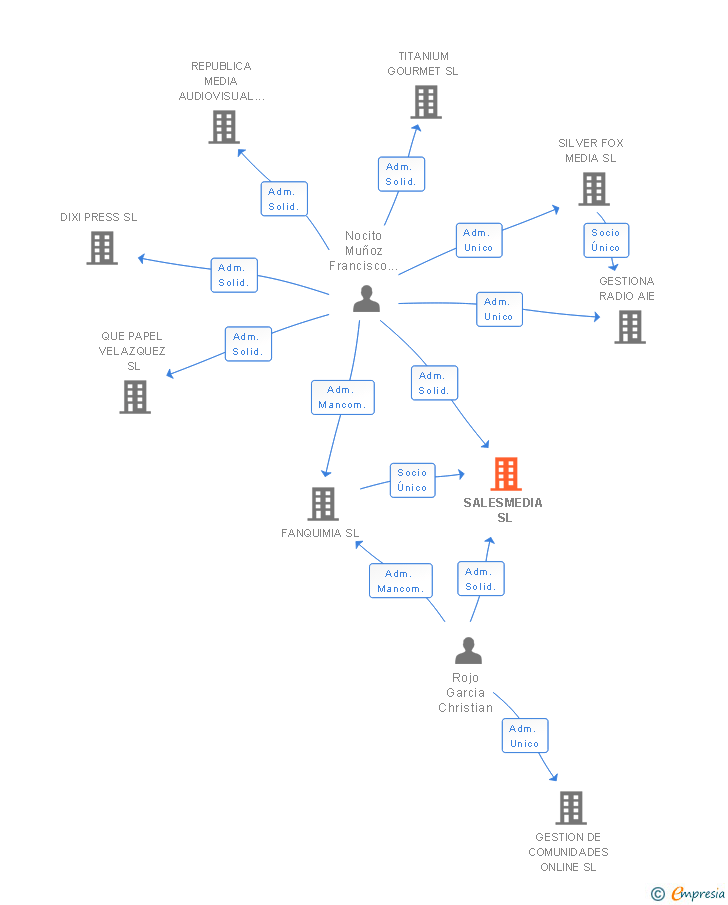 Vinculaciones societarias de SALESMEDIA SL