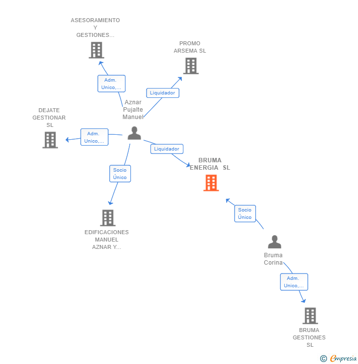 Vinculaciones societarias de BRUMA ENERGIA SL