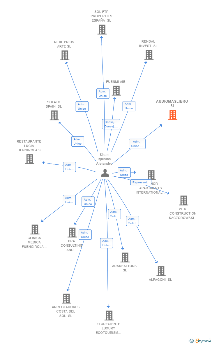 Vinculaciones societarias de AUDIOMASLIBRO SL