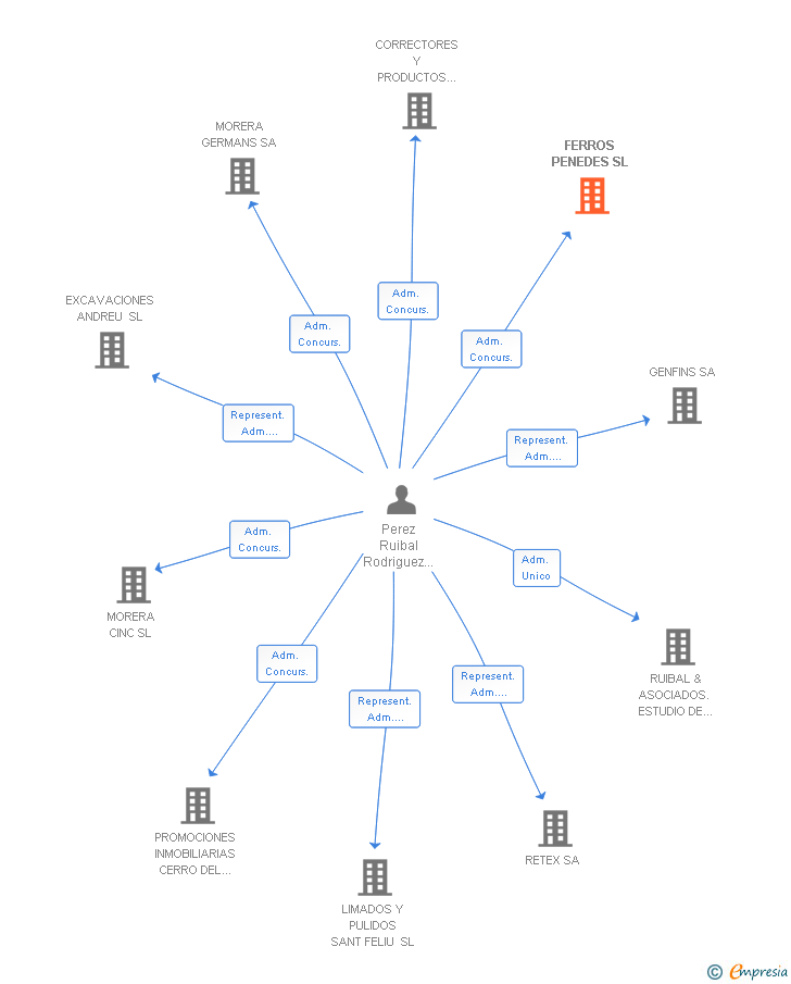 Vinculaciones societarias de FERROS PENEDES SL