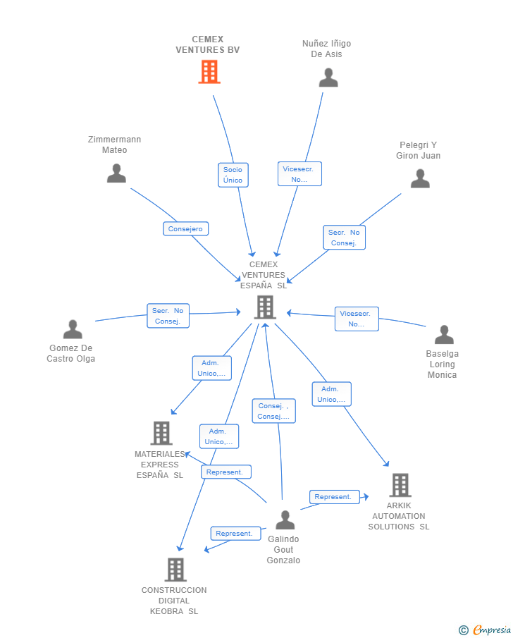 Vinculaciones societarias de CEMEX VENTURES BV