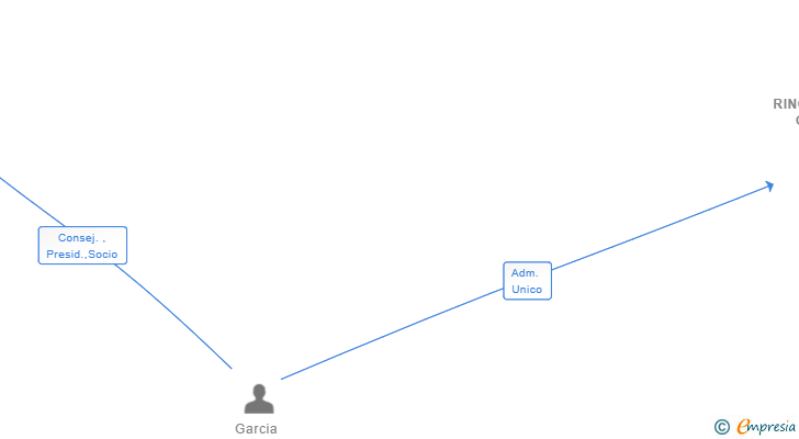 Vinculaciones societarias de RINCONCITOTIME GROUP SL