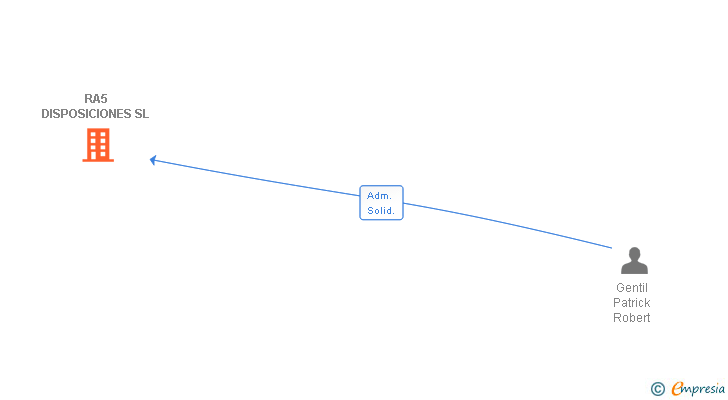 Vinculaciones societarias de RA5 DISPOSICIONES SL