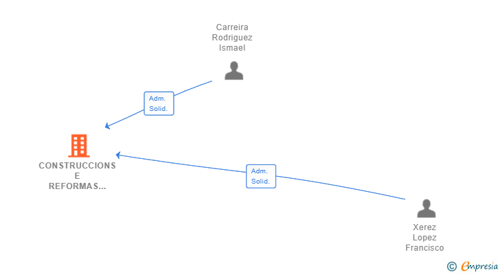 Vinculaciones societarias de CONSTRUCCIONS E REFORMAS FRAISMA SL