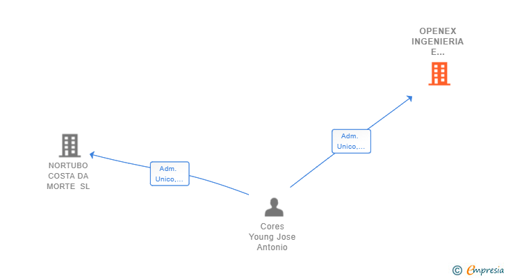 Vinculaciones societarias de OPENEX INGENIERIA E INSTALACIONES SL