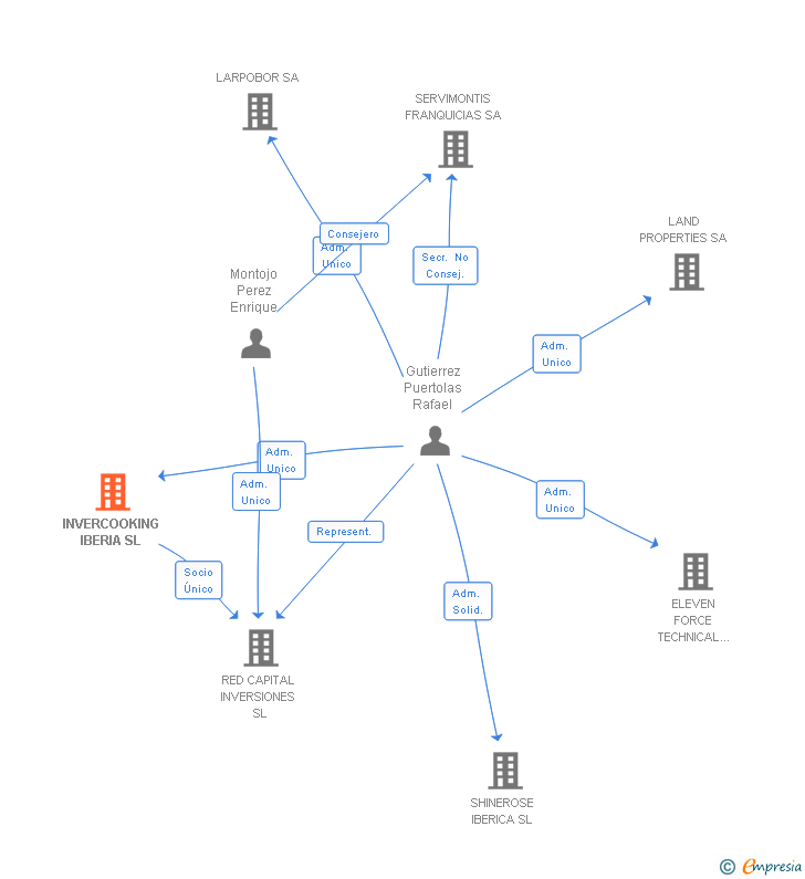 Vinculaciones societarias de RED CAPITAL INVERSIONES SL