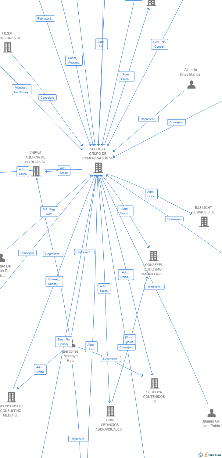 Vinculaciones societarias de PIORNO FILMS SL