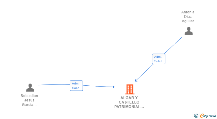 Vinculaciones societarias de ALGAR Y CASTELLO PATRIMONIAL SL