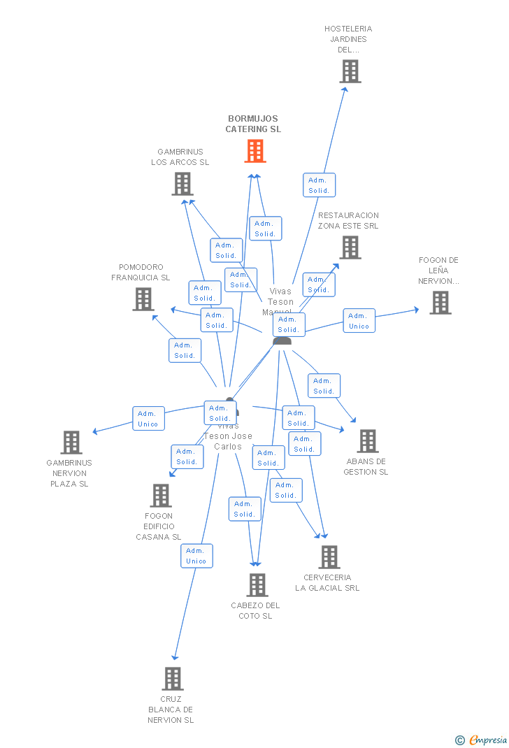 Vinculaciones societarias de BORMUJOS CATERING SL