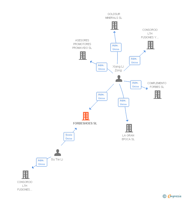 Vinculaciones societarias de FORBESHOES SL