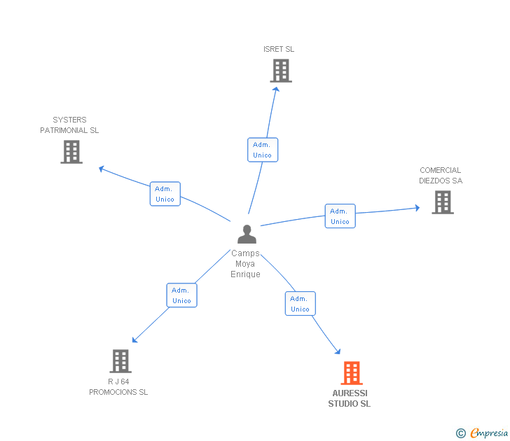 Vinculaciones societarias de AURESSI STUDIO SL