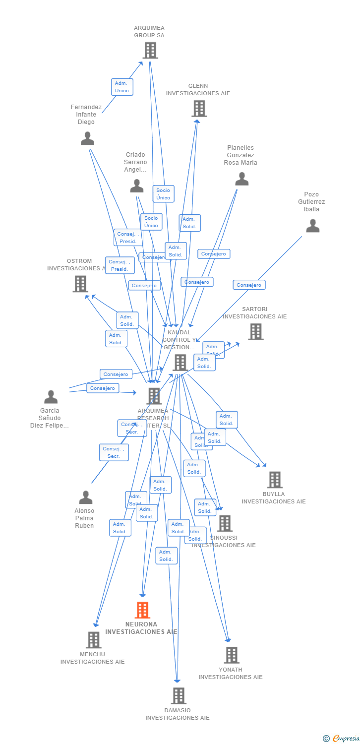Vinculaciones societarias de NEURONA INVESTIGACIONES AIE
