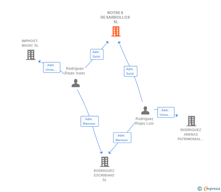 Vinculaciones societarias de ROTRES DESARROLLOS SL