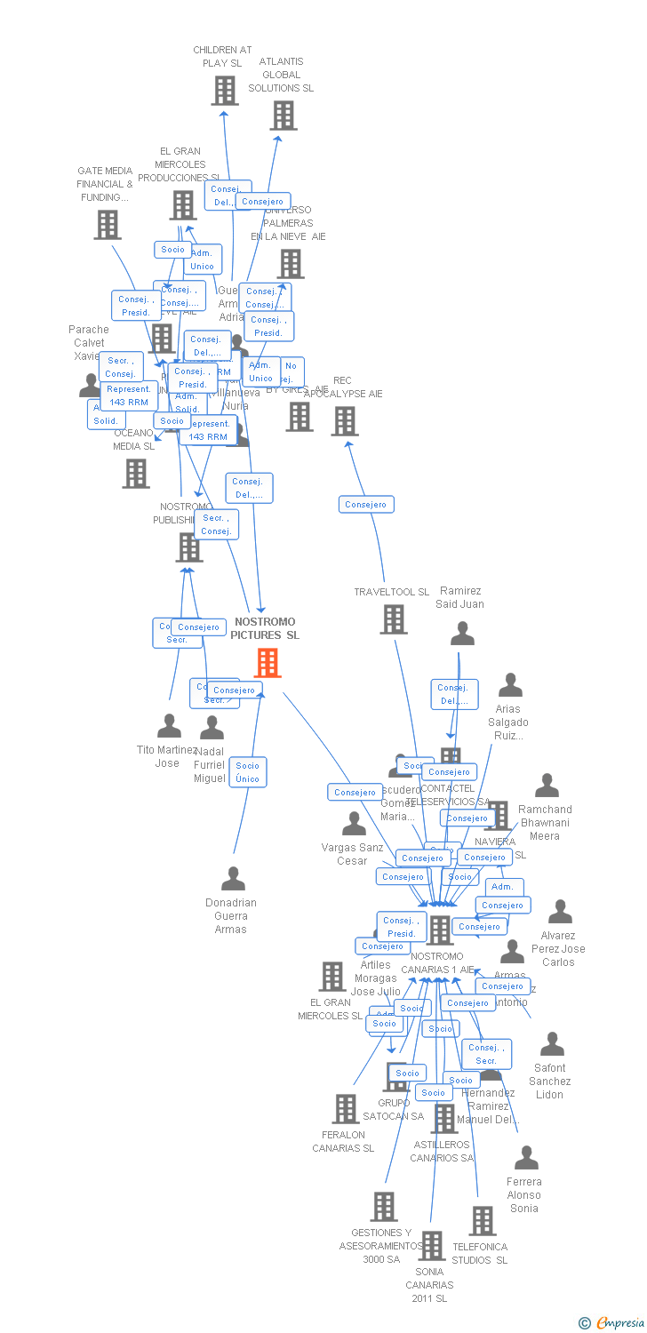 Vinculaciones societarias de NOSTROMO PICTURES SL